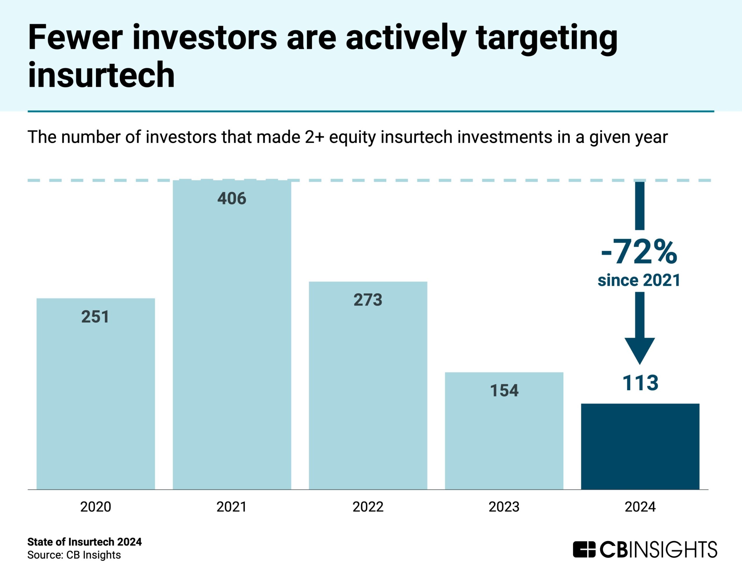 This chart shows 113 investors made at least two equity insurtech investments in 2024, a 72% drop from the high of 406 investors in 2021. (Source: CB Insight) 